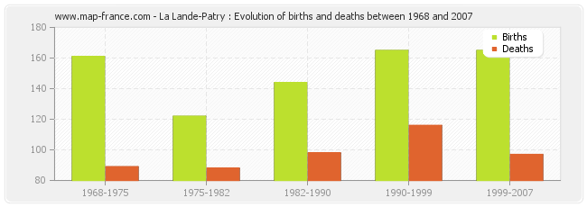 La Lande-Patry : Evolution of births and deaths between 1968 and 2007
